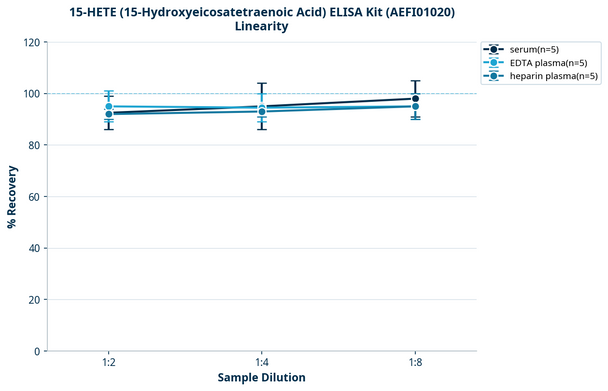15-HETE (15-Hydroxyeicosatetraenoic Acid) ELISA Kit (AEFI01020)