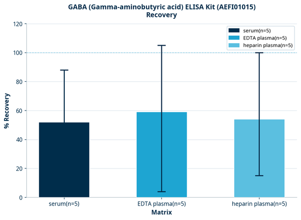 GABA (Gamma-aminobutyric acid) ELISA Kit (AEFI01015)