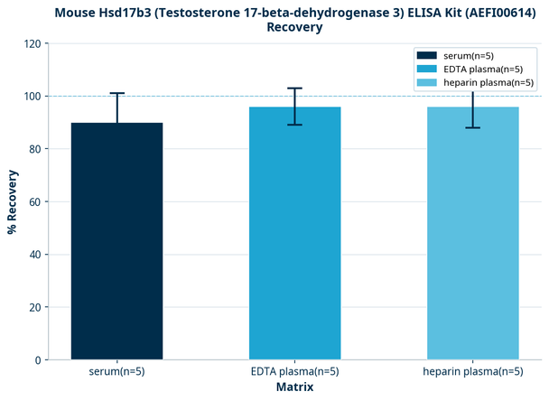 Mouse Hsd17b3 (Testosterone 17-beta-dehydrogenase 3) ELISA Kit (AEFI00614)