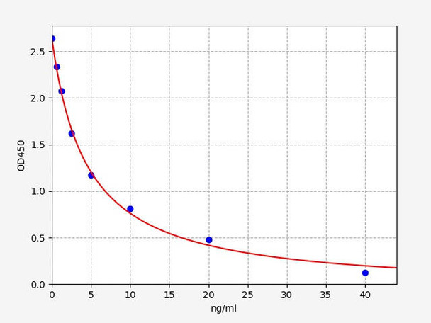 Rat TSH (Thyroid Stimulating Hormone) ELISA Kit (AEFI00936)