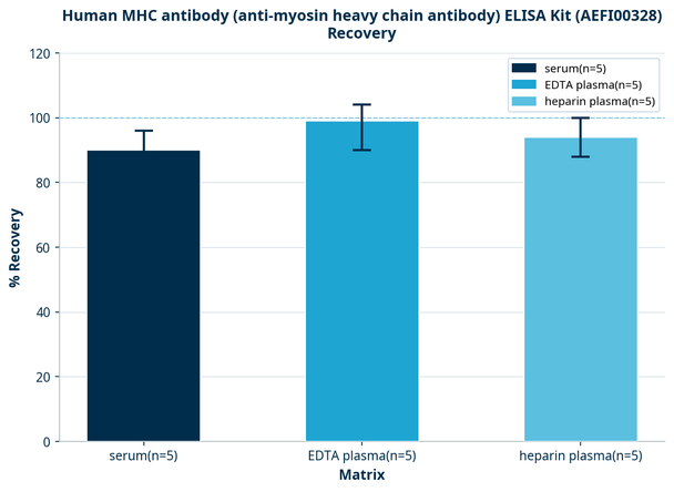 Human MHC antibody (anti-myosin heavy chain antibody) ELISA Kit (AEFI00328)