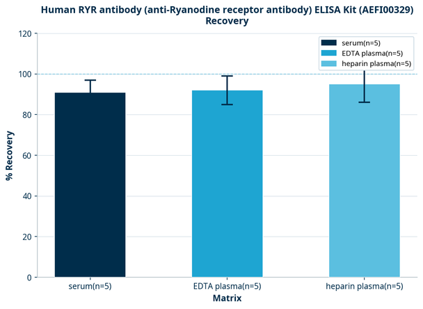 Human RYR antibody (anti-Ryanodine receptor antibody) ELISA Kit (AEFI00329)