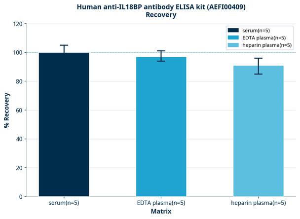 Human anti-IL18BP antibody ELISA kit (AEFI00409)