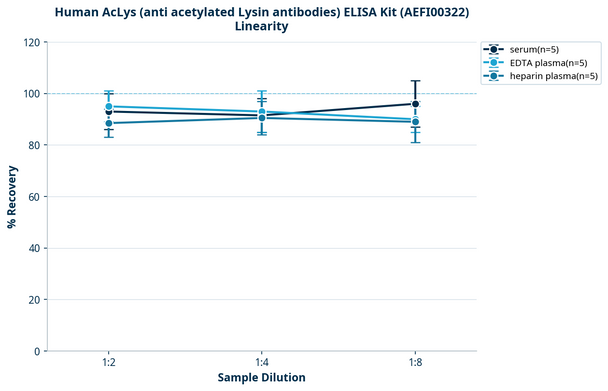 Human AcLys (anti acetylated Lysin antibodies) ELISA Kit (AEFI00322)