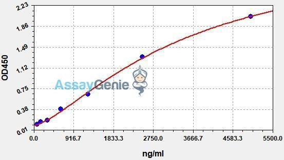 HEK293 Host Cell Protein (HCP) ELISA Kit (AEFI00401)