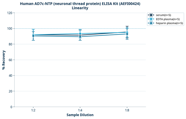 Human AD7c-NTP (neuronal thread protein) ELISA Kit (AEFI00424)