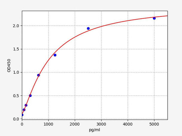 Human Amyloid beta (Aggregated) ELISA Kit (AEFI00173)