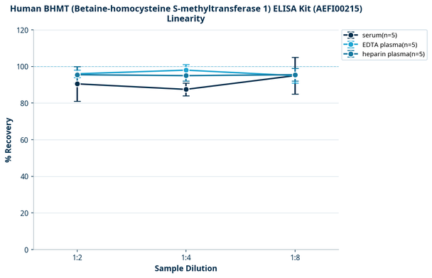 Human BHMT (Betaine-homocysteine S-methyltransferase 1) ELISA Kit (AEFI00215)