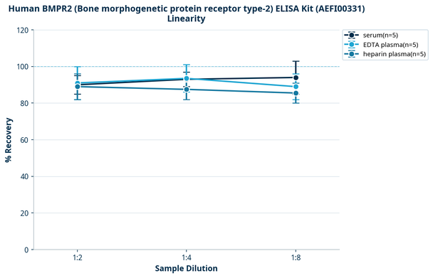 Human BMPR2 (Bone morphogenetic protein receptor type-2) ELISA Kit (AEFI00331)