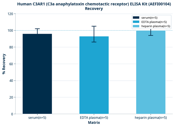Human C3AR1 (C3a anaphylatoxin chemotactic receptor) ELISA Kit (AEFI00104)