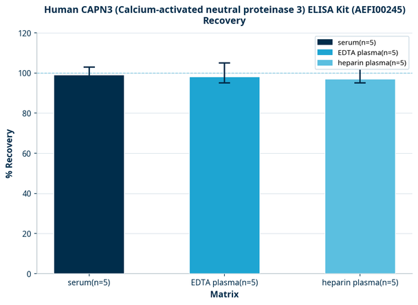 Human CAPN3 (Calcium-activated neutral proteinase 3) ELISA Kit (AEFI00245)