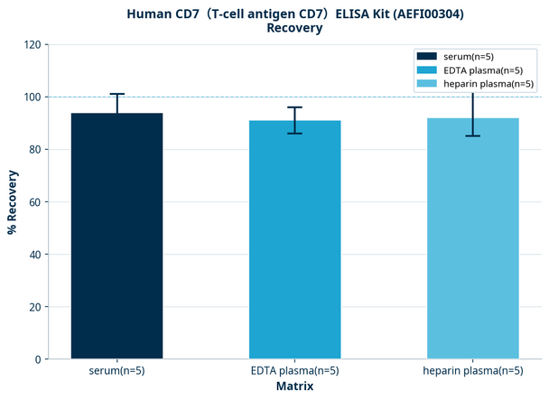 Human CD7（T-cell antigen CD7）ELISA Kit (AEFI00304)