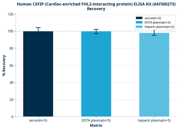 Human CEFIP (Cardiac-enriched FHL2-interacting protein) ELISA Kit (AEFI00273)