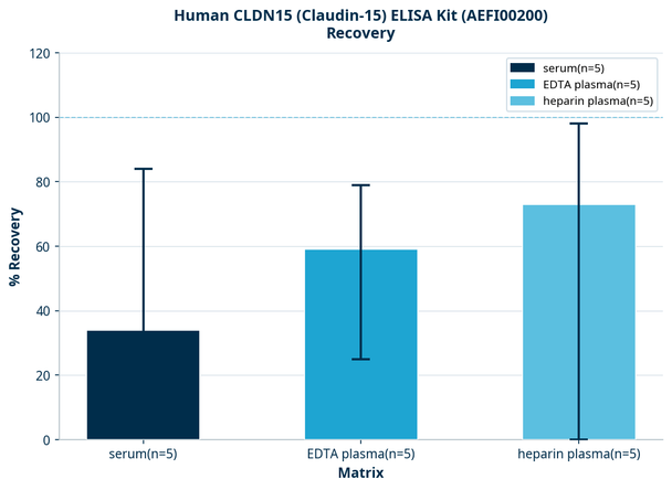 Human CLDN15 (Claudin-15) ELISA Kit (AEFI00200)
