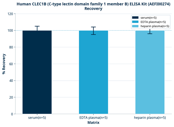Human CLEC1B (C-type lectin domain family 1 member B) ELISA Kit (AEFI00274)