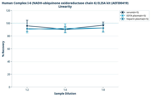 Human Complex I-6 (NADH-ubiquinone oxidoreductase chain 6) ELISA kit (AEFI00419)