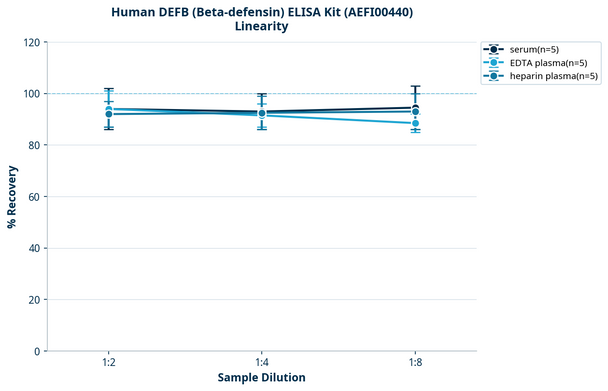 Human DEFB (Beta-defensin) ELISA Kit (AEFI00440)