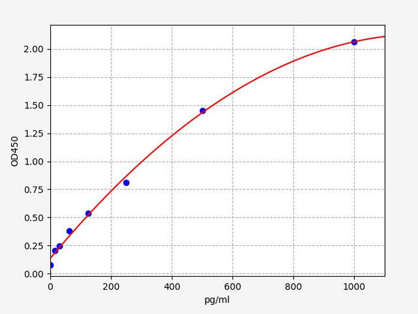 Human DEFB3 (Beta-defensin 3) ELISA Kit (AEFI00442)