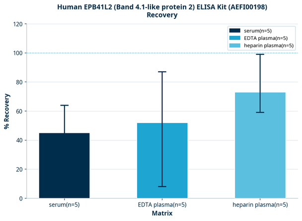 Human EPB41L2 (Band 4.1-like protein 2) ELISA Kit (AEFI00198)