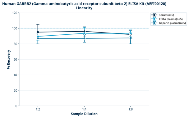 Human GABRB2 (Gamma-aminobutyric acid receptor subunit beta-2) ELISA Kit (AEFI00120)