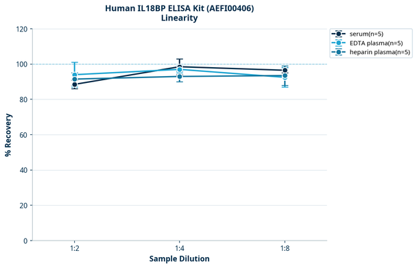 Human IL18BP ELISA Kit (AEFI00406)