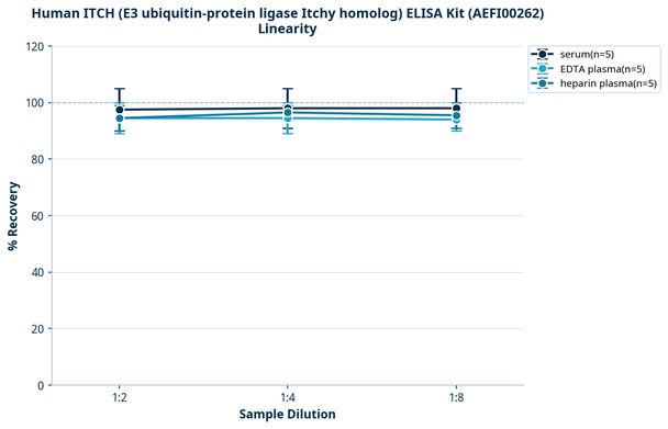 Human ITCH (E3 ubiquitin-protein ligase Itchy homolog) ELISA Kit (AEFI00262)