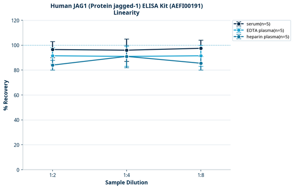 Human JAG1 (Protein jagged-1) ELISA Kit (AEFI00191)