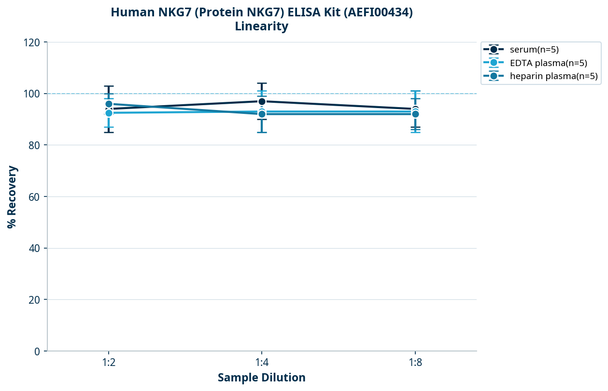 Human NKG7 (Protein NKG7) ELISA Kit (AEFI00434)