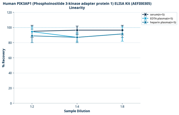Human PIK3AP1 (Phosphoinositide 3-kinase adapter protein 1) ELISA Kit (AEFI00305)