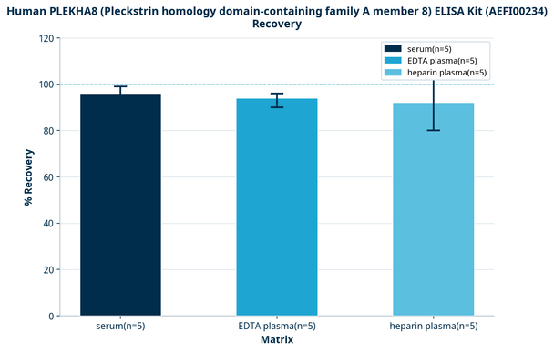 Human PLEKHA8 (Pleckstrin homology domain-containing family A member 8) ELISA Kit (AEFI00234)