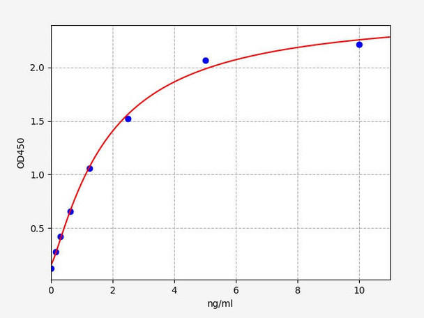 Human PNPLA2 (Patatin-like phospholipase domain-containing protein 2) ELISA Kit (AEFI00192)