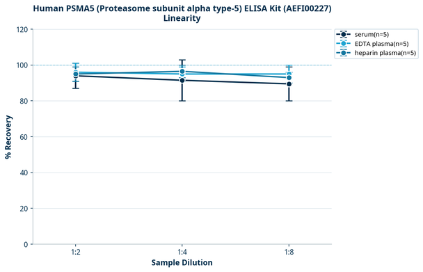 Human PSMA5 (Proteasome subunit alpha type-5) ELISA Kit (AEFI00227)