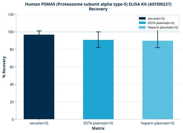 Human PSMA5 (Proteasome subunit alpha type-5) ELISA Kit (AEFI00227)