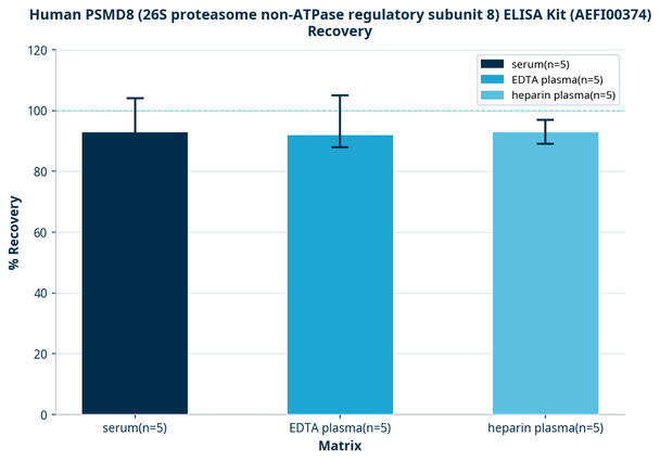 Human PSMD8 (26S proteasome non-ATPase regulatory subunit 8) ELISA Kit (AEFI00374)