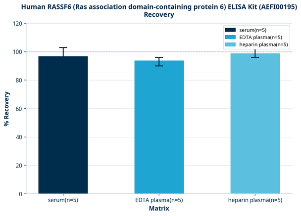 Human RASSF6 (Ras association domain-containing protein 6) ELISA Kit (AEFI00195)