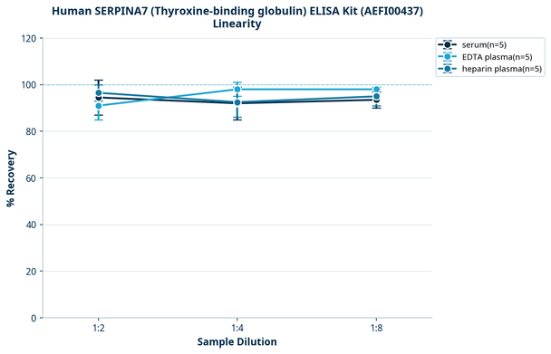 Human SERPINA7 (Thyroxine-binding globulin) ELISA Kit (AEFI00437)