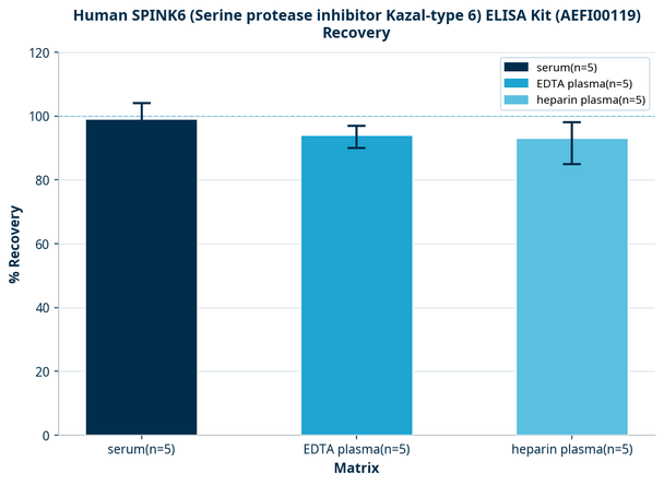 Human SPINK6 (Serine protease inhibitor Kazal-type 6) ELISA Kit (AEFI00119)