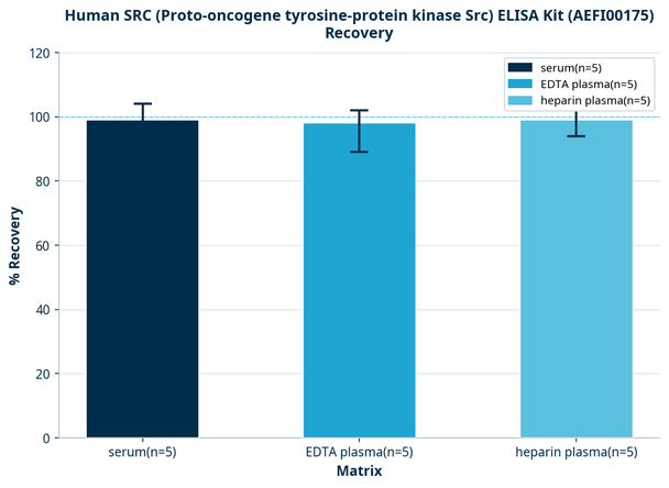 Human SRC (Proto-oncogene tyrosine-protein kinase Src) ELISA Kit (AEFI00175)