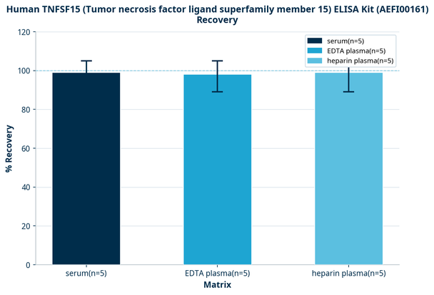 Human TNFSF15 (Tumor necrosis factor ligand superfamily member 15) ELISA Kit (AEFI00161)