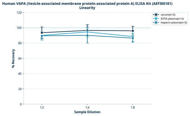Human VAPA (Vesicle-associated membrane protein-associated protein A) ELISA Kit (AEFI00181)