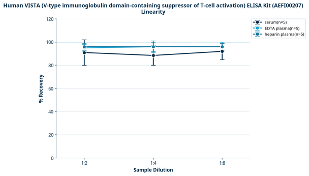 Human VISTA (V-type immunoglobulin domain-containing suppressor of T-cell activation) ELISA Kit (AEFI00207)