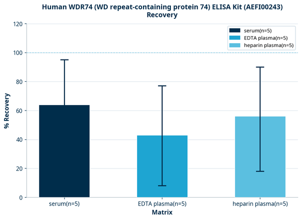 Human WDR74 (WD repeat-containing protein 74) ELISA Kit (AEFI00243)