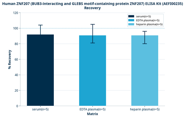 Human ZNF207 (BUB3-interacting and GLEBS motif-containing protein ZNF207) ELISA Kit (AEFI00235)