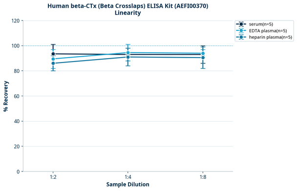 Human beta-CTx (Beta Crosslaps) ELISA Kit (AEFI00370)