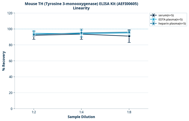 Mouse TH (Tyrosine 3-monooxygenase) ELISA Kit (AEFI00605)