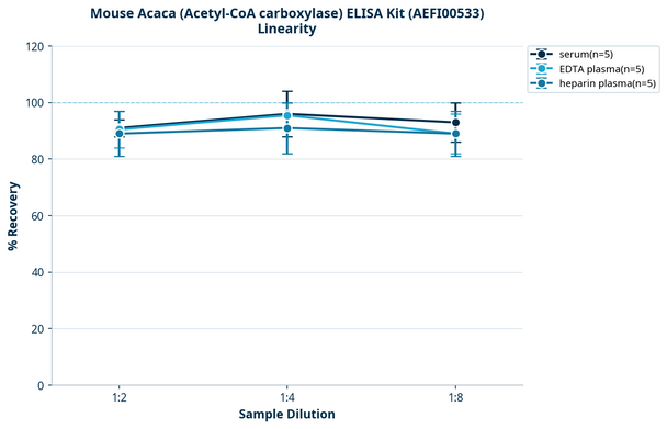 Mouse Acaca (Acetyl-CoA carboxylase) ELISA Kit (AEFI00533)