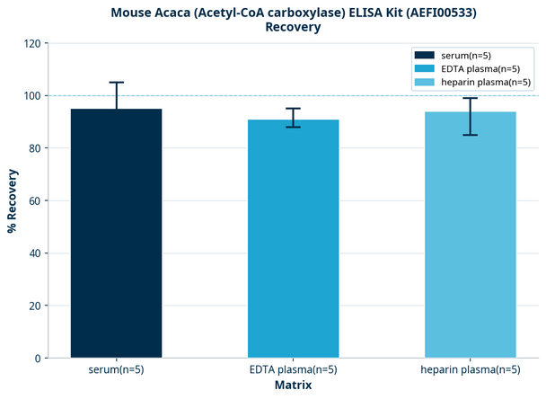 Mouse Acaca (Acetyl-CoA carboxylase) ELISA Kit (AEFI00533)