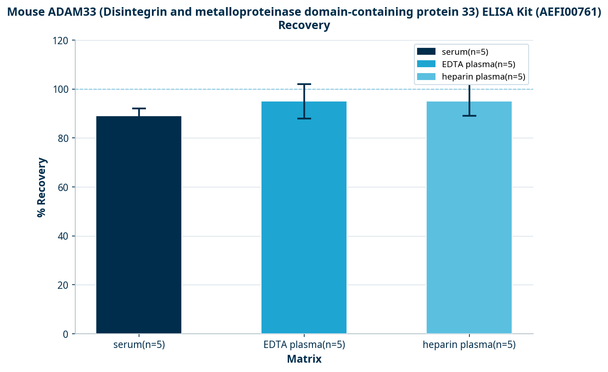 Mouse ADAM33 (Disintegrin and metalloproteinase domain-containing protein 33) ELISA Kit (AEFI00761)