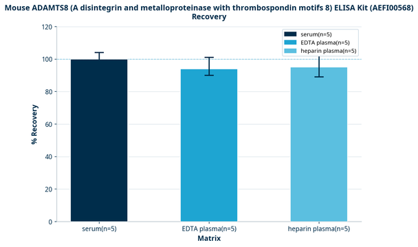 Mouse ADAMTS8 (A disintegrin and metalloproteinase with thrombospondin motifs 8) ELISA Kit (AEFI00568)