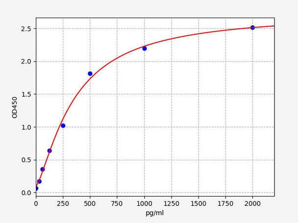 Mouse Axl (Tyrosine-protein kinase receptor UFO) ELISA Kit (AEFI00673)